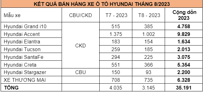 TC Group thông báo kết quả bán hàng Hyundai tháng 082023 