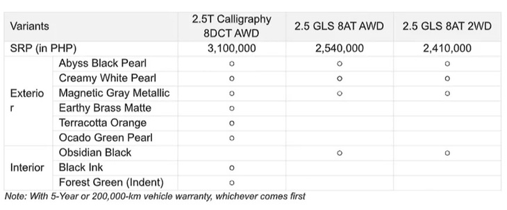 Giá bán của Hyundai Santa Fe 2024 ở Philippines cùng tùy chọn màu sắc ngoại/nội thất tương ứng với từng phiên bản - Ảnh: Autoindustriya
